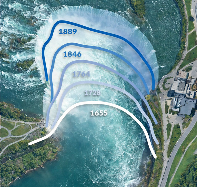 Niagara Falls is moving with erosion